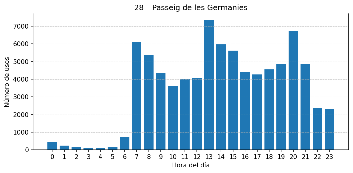 Estación 028 – Passeig de les Germanies